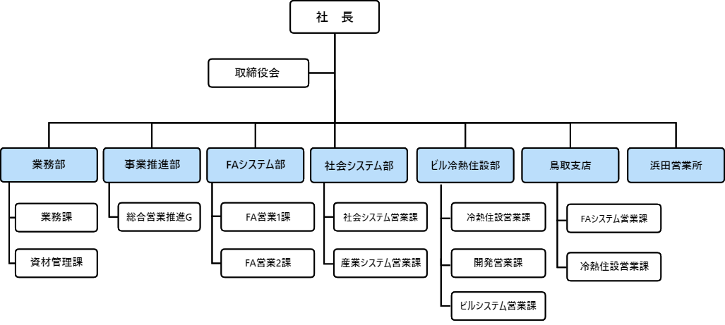 山陰三菱電機機器販売株式会社内の概要組織図