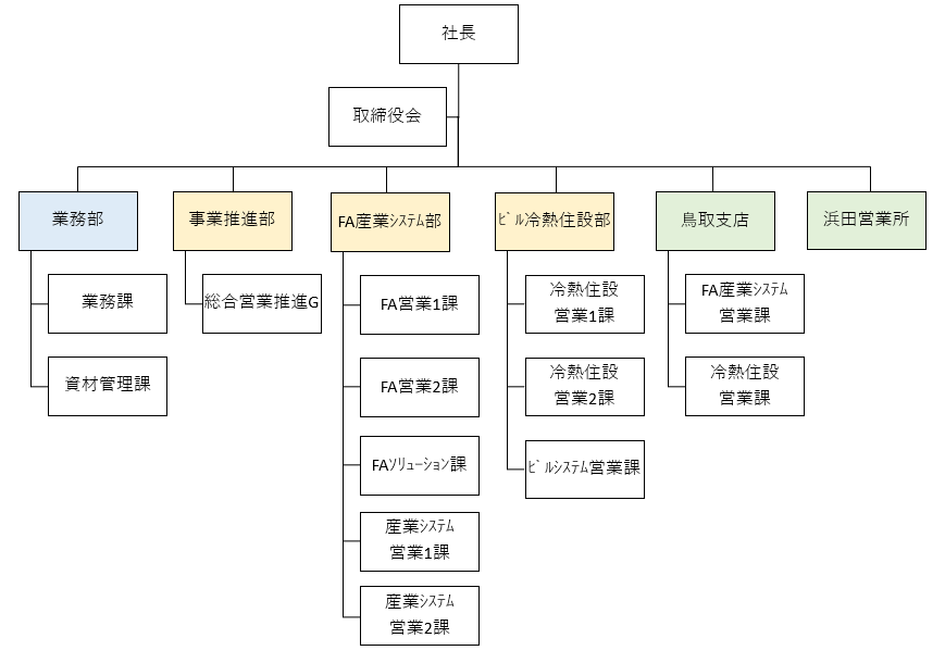 山陰三菱電機機器販売株式会社内の概要組織図