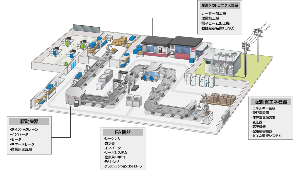 産業・FA事業イメージ